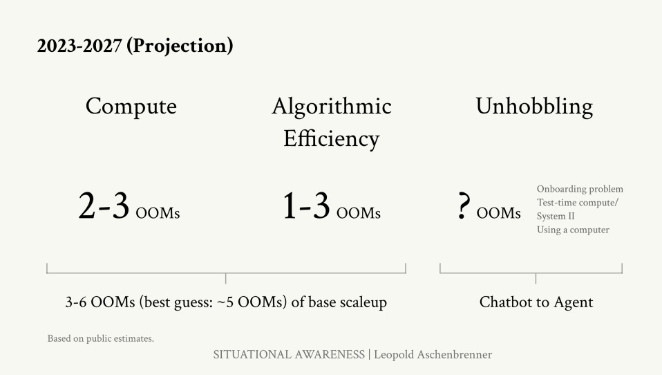 Leopold Aschenbrenner, former OpenAI member, explores AI advancements and potential AGI path, examining scientific, moral, and strategic issues, highlighting both potential and potential hazards.