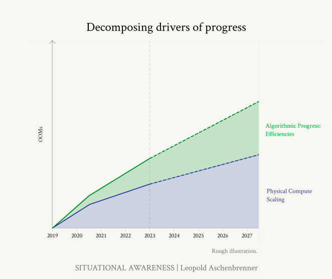 Leopold Aschenbrenner, former OpenAI member, explores AI advancements and potential AGI path, examining scientific, moral, and strategic issues, highlighting both potential and potential hazards.