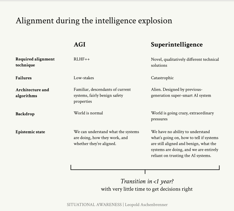 Leopold Aschenbrenner, former OpenAI member, explores AI advancements and potential AGI path, examining scientific, moral, and strategic issues, highlighting both potential and potential hazards.