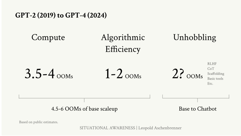 Leopold Aschenbrenner, former OpenAI member, explores AI advancements and potential AGI path, examining scientific, moral, and strategic issues, highlighting both potential and potential hazards.