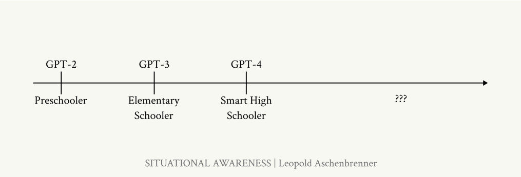 Leopold Aschenbrenner, former OpenAI member, explores AI advancements and potential AGI path, examining scientific, moral, and strategic issues, highlighting both potential and potential hazards.