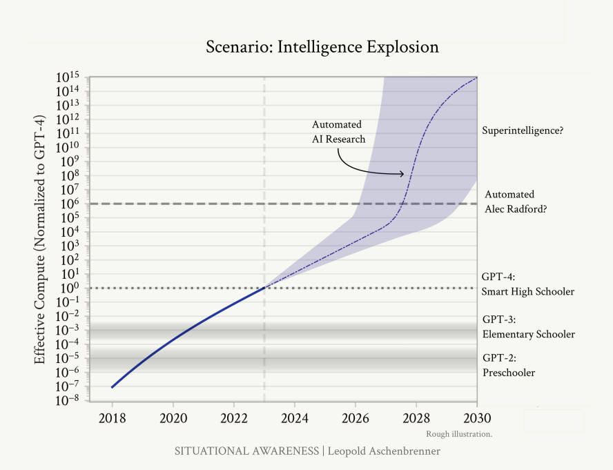 Leopold Aschenbrenner, former OpenAI member, explores AI advancements and potential AGI path, examining scientific, moral, and strategic issues, highlighting both potential and potential hazards.