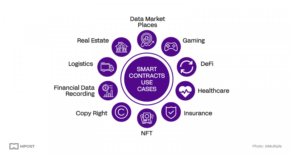 Smart contracts, based on ledger technology, enable autonomous, anonymous operations and agreements, modernizing contract law for the digital era, allowing for digitally stated promises and procedures.