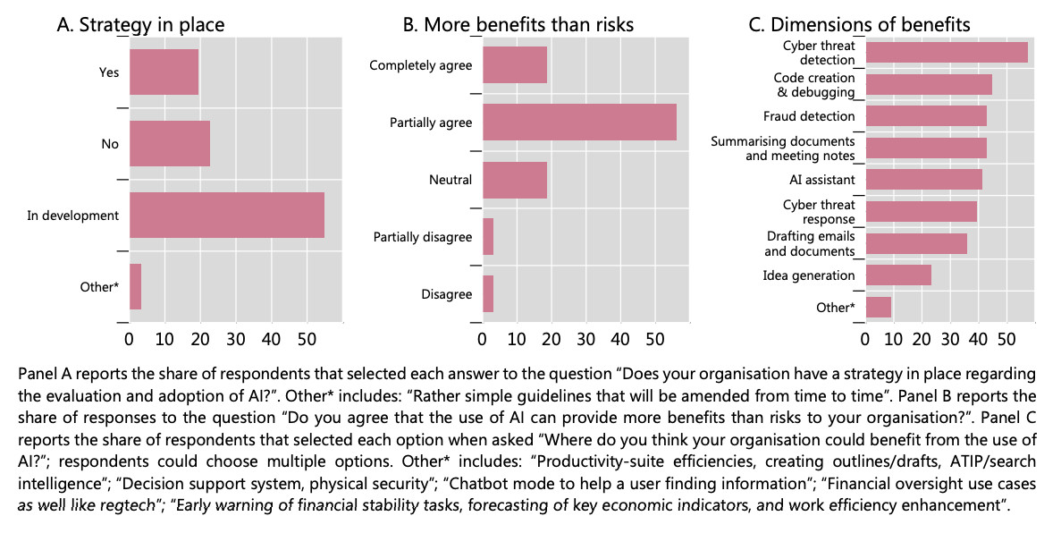 A poll by GCRG shows that 26% of central banks plan to incorporate Gen AI, with 55% still in the planning stages due to uncertainty about its use and potential benefits.