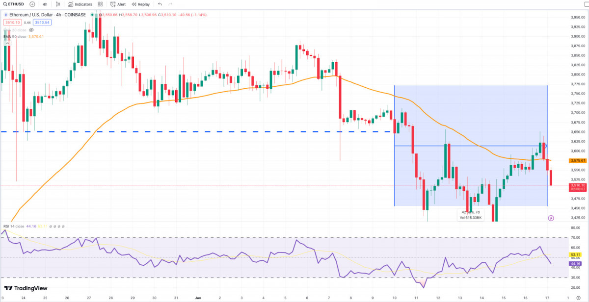 Bitcoin and Ethereum markets are experiencing price-defining activity, with sellers dominating short-term trends. Ethereum's resilience is mirrored by Bitcoin, while TON's surge raises concerns about a potential correction. The immediate price trajectory hinges on Bitcoin's movements.