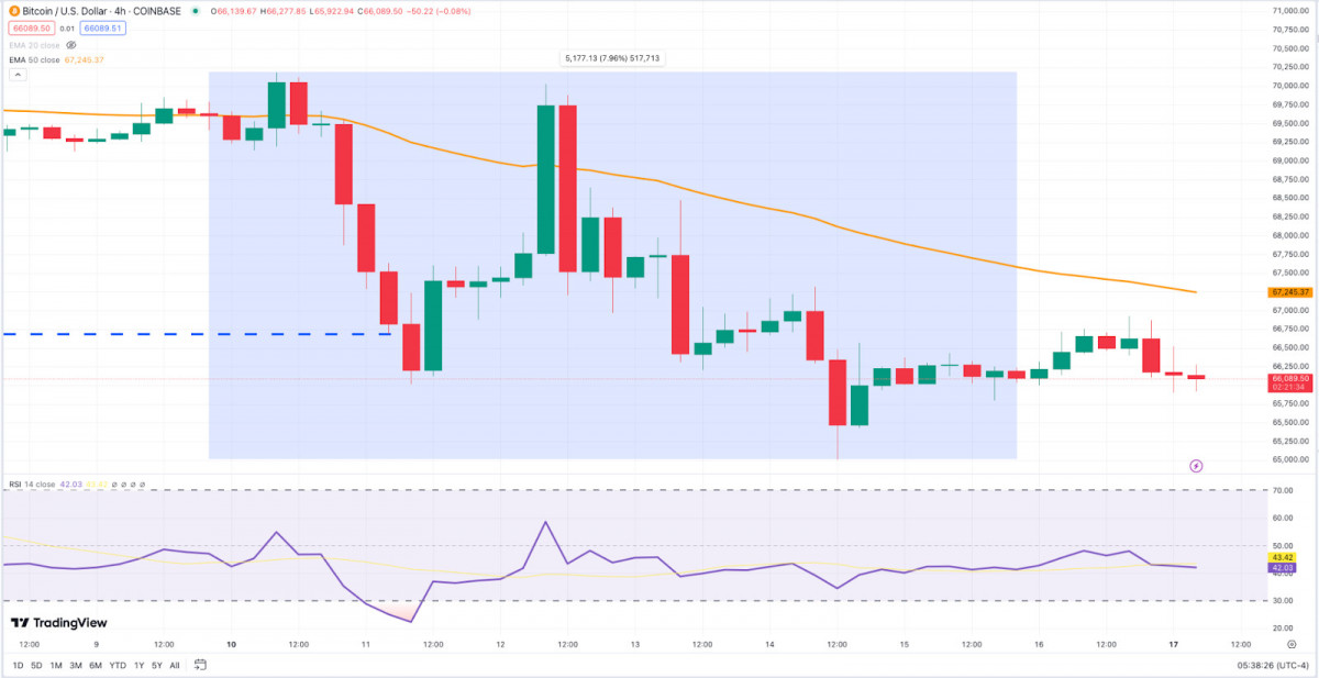 Bitcoin and Ethereum markets are experiencing price-defining activity, with sellers dominating short-term trends. Ethereum's resilience is mirrored by Bitcoin, while TON's surge raises concerns about a potential correction. The immediate price trajectory hinges on Bitcoin's movements.