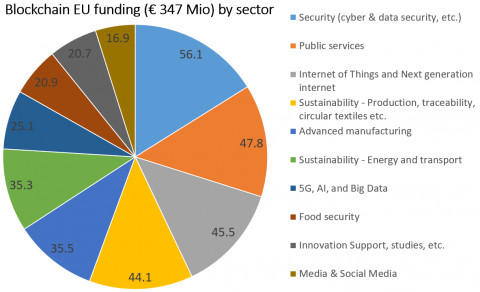 Governments worldwide are promoting blockchain growth through public sector initiatives, supporting innovation, and developing regulatory frameworks, with notable projects from the Middle East, Asia-Pacific, North America, and the European Union.