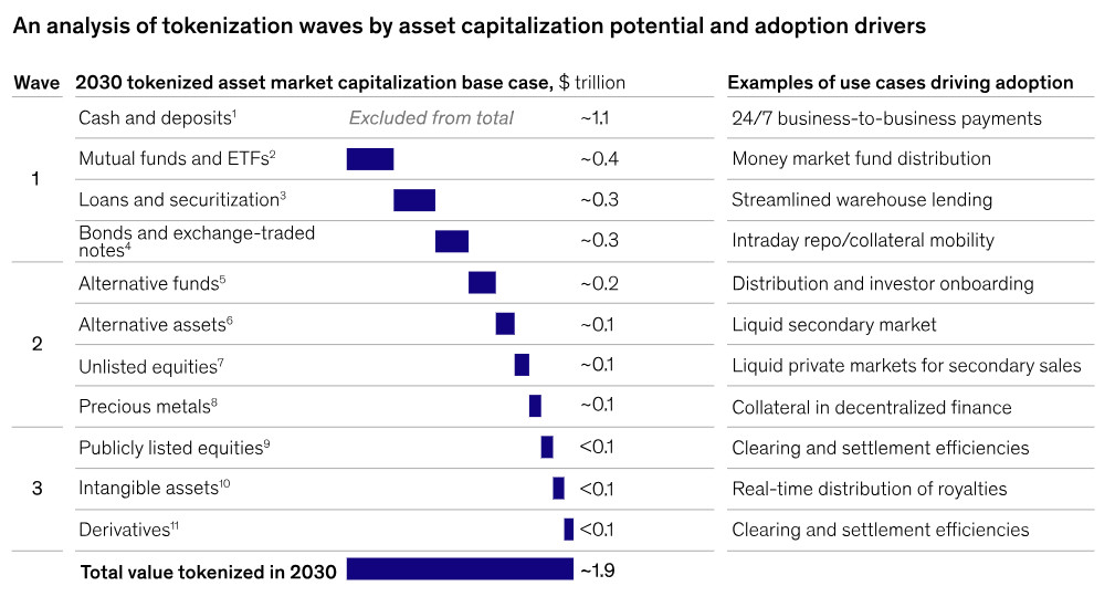 McKinsey & Company's report suggests slower adoption of tokenization of real-world assets, with potential ramifications for the financial sector.