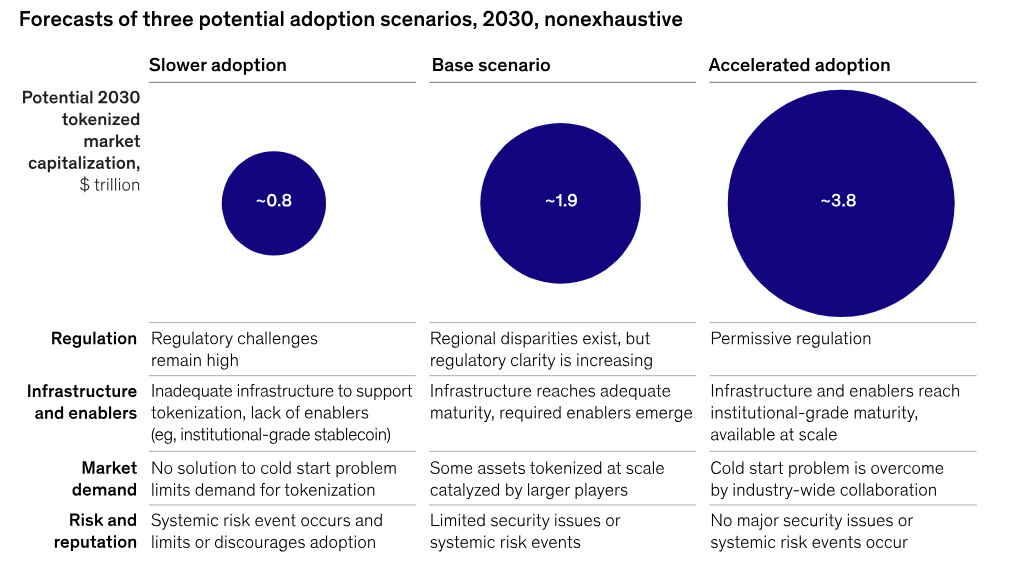 McKinsey & Company's report suggests slower adoption of tokenization of real-world assets, with potential ramifications for the financial sector.