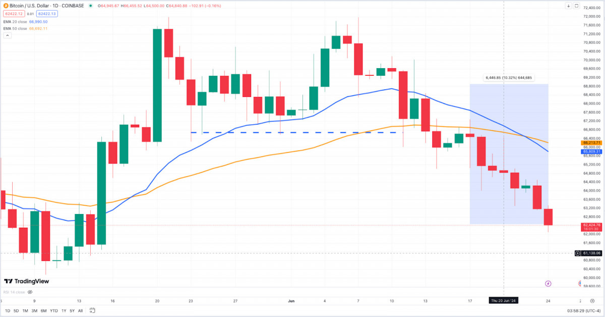The weekly crypto highlights report covers Bitcoin's struggles with a significant price drop to $64,000 and market pressures, Ethereum's gains following SEC news, and Toncoin's stability despite market volatility, detailing price analyses, macroeconomic factors, and institutional moves in the blockchain sector.