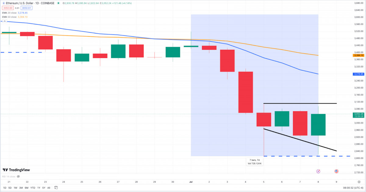 Weekly crypto market review