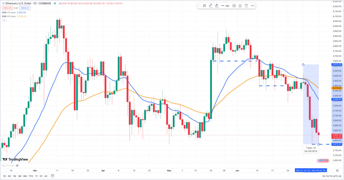 Weekly crypto market review