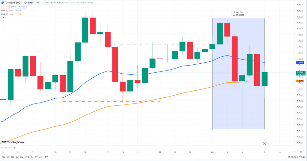 Weekly crypto market review