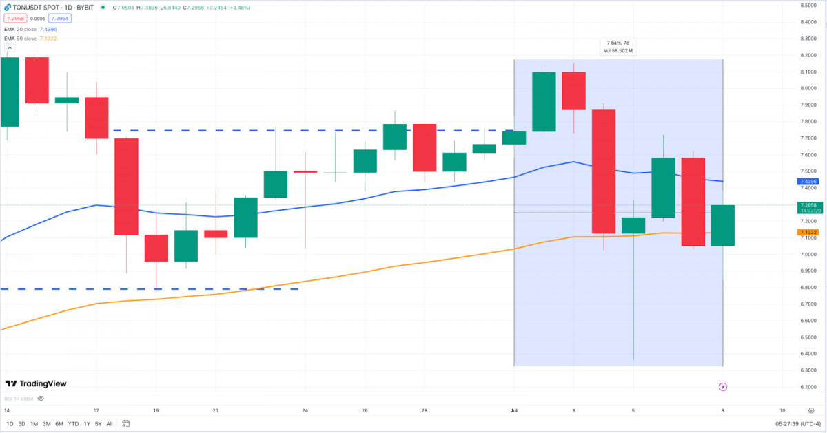 Weekly crypto market review