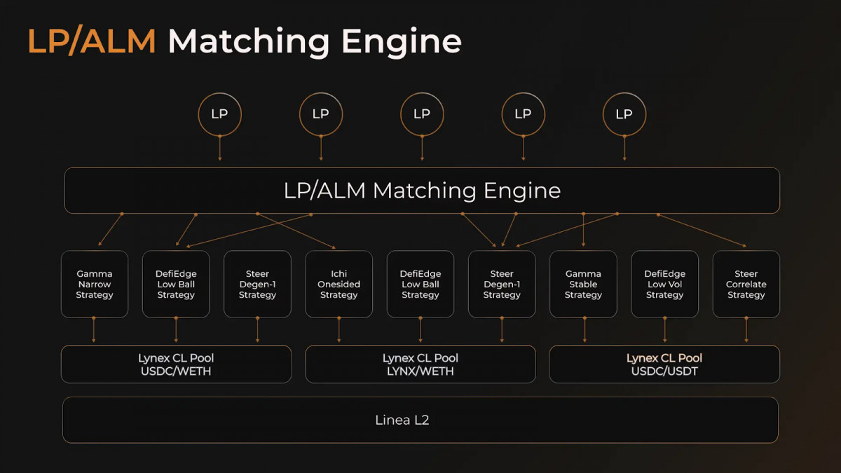 The Future of Liquidity Management: How Lynex is Democratizing Advanced Trading Strategies