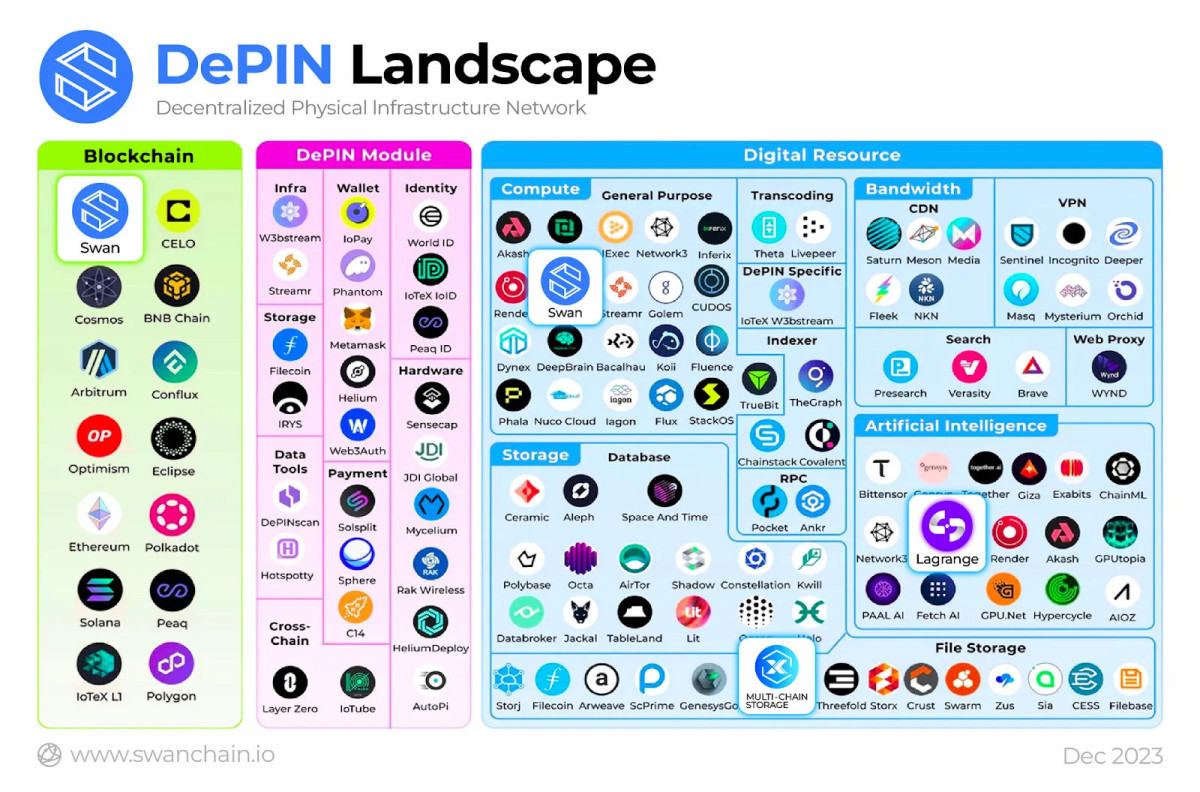 The Unstoppable Rise of DePINs: 650+ Projects Proving Resilience in a Volatile Crypto Market