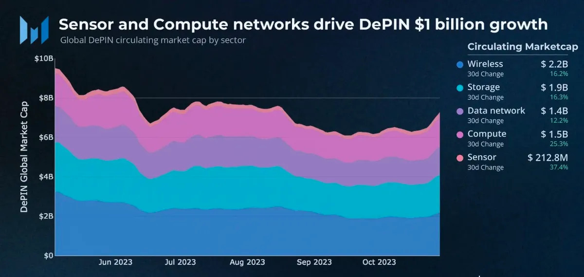 The Unstoppable Rise of DePINs: 650+ Projects Proving Resilience in a Volatile Crypto Market