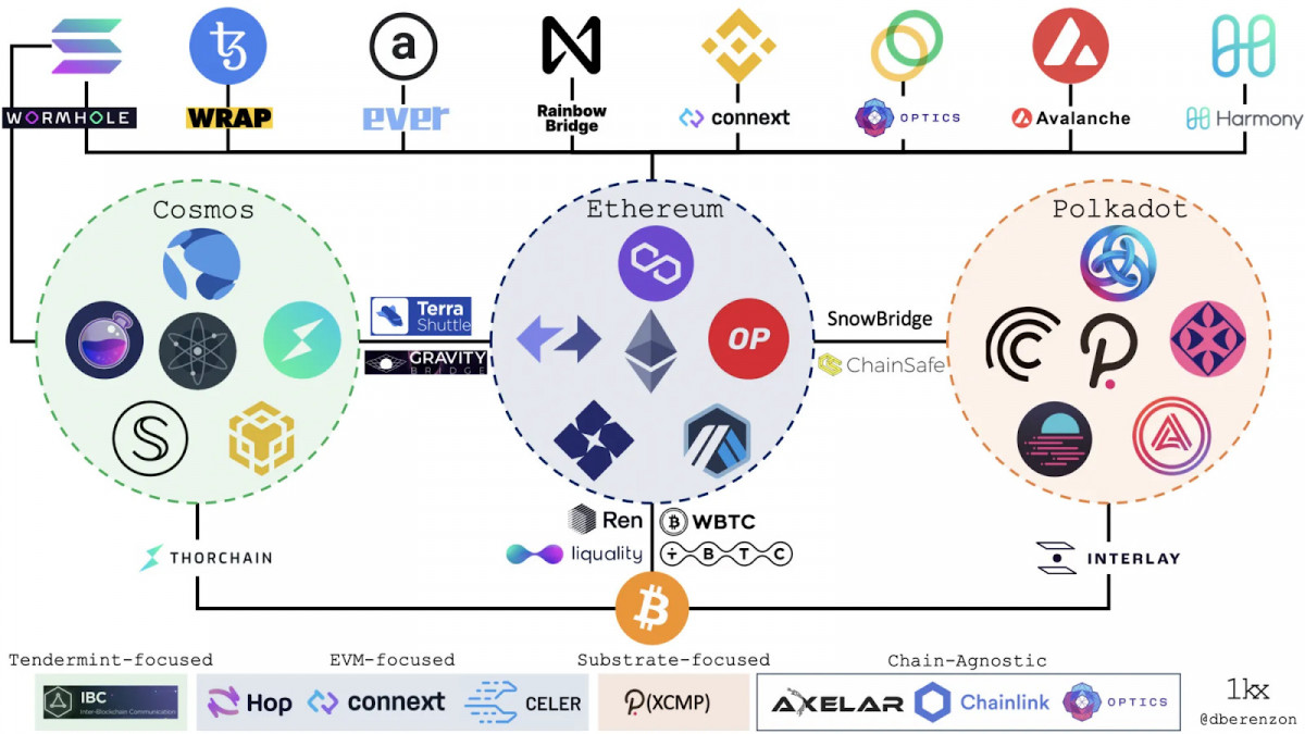 ​​Breaking Blockchain Barriers: How Cross-Chain Interoperability Is Changing DeFi and Shaping the Future of Finance