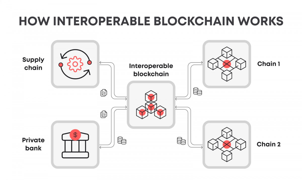 ​​Breaking Blockchain Barriers: How Cross-Chain Interoperability Is Changing DeFi and Shaping the Future of Finance