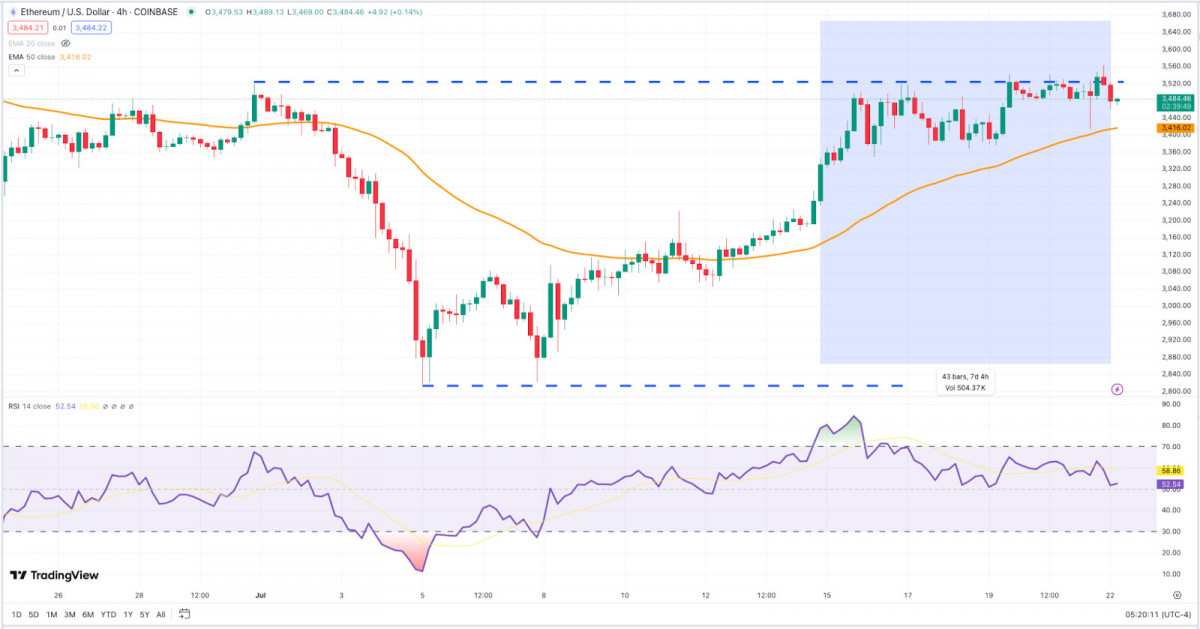 Why is Ether going up? ETH short term techincal analysis for traders