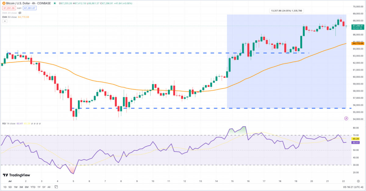 Why is Bitcoin going up? BTC short term techincal analysis for traders