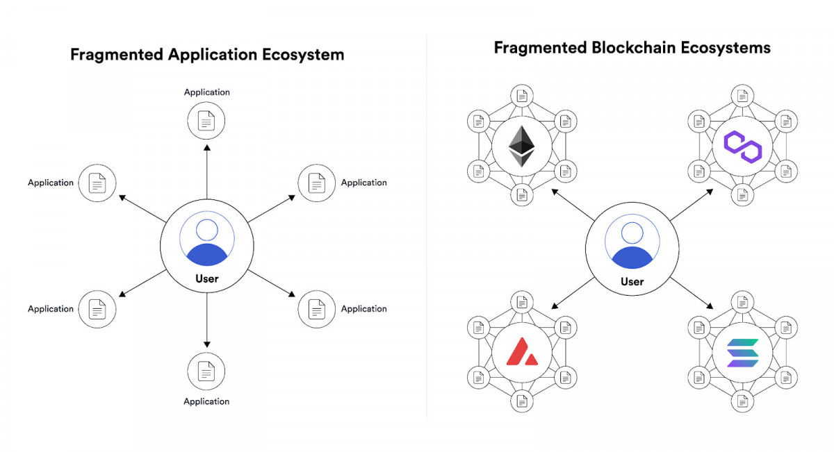 Backed introduces tokenized stocks, bridging the gap between DeFi and traditional finance, offering exposure to S&P 500 companies to non-US investors, utilizing blockchain technology.