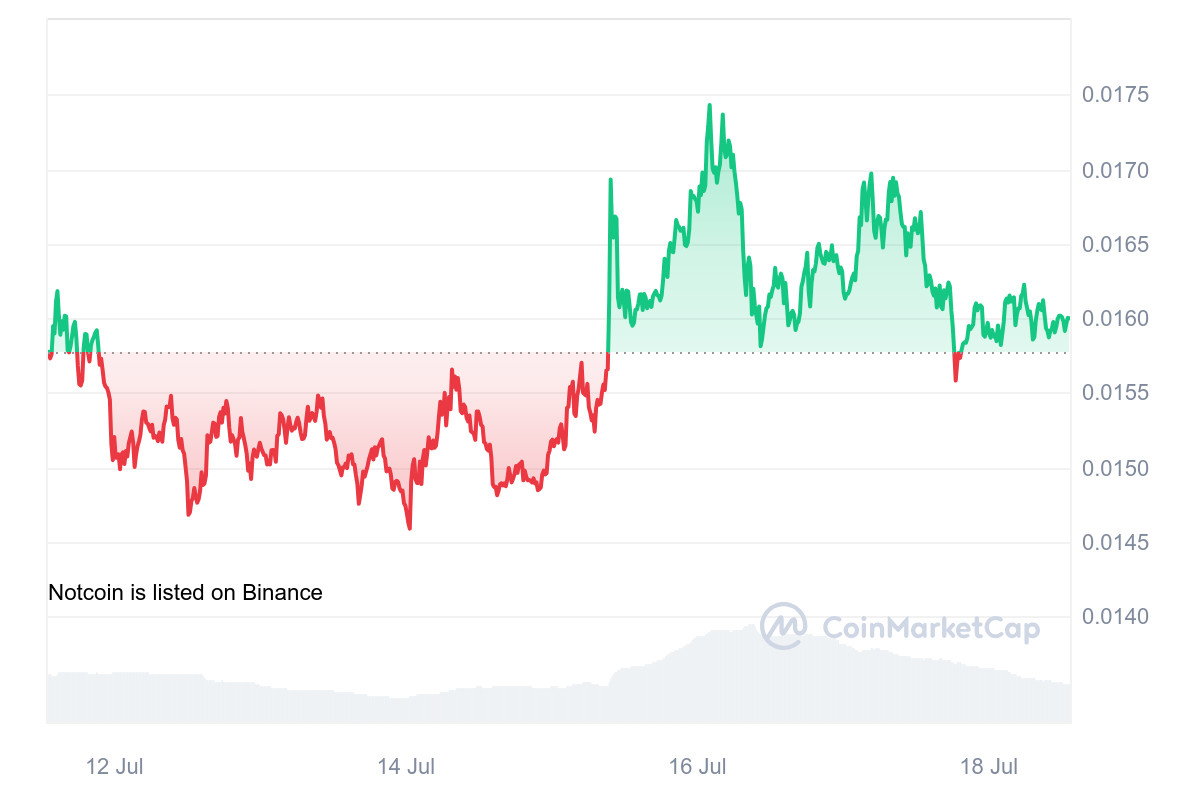 From Telegram Taps to $700M Market Cap: Notcoin’s Unprecedented Rise and Its Latest User-Centric Upgrades