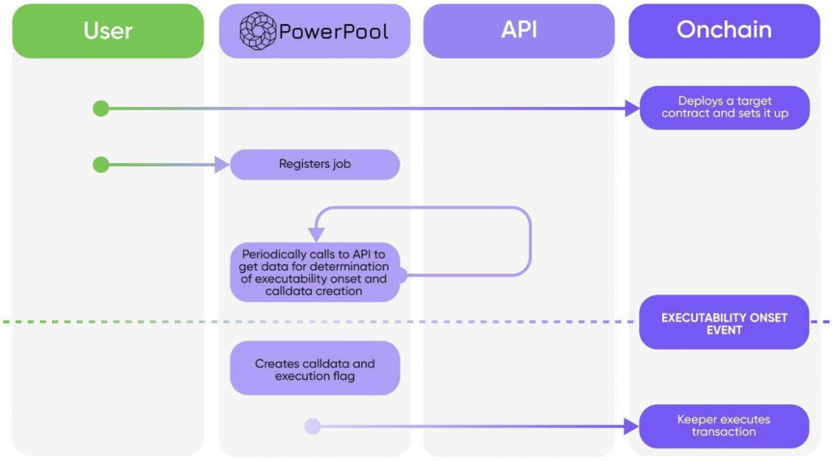 The AI Hands team won a prize at the dAGI hackathon, demonstrating PowerPool's DePin network for executing AI Agents' decisions on-chain, positioning it as an "execution hand."