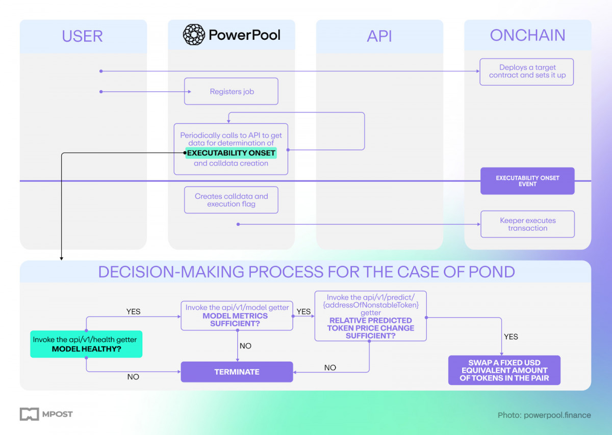 The AI Hands team won a prize at the dAGI hackathon, demonstrating PowerPool's DePin network for executing AI Agents' decisions on-chain, positioning it as an "execution hand."