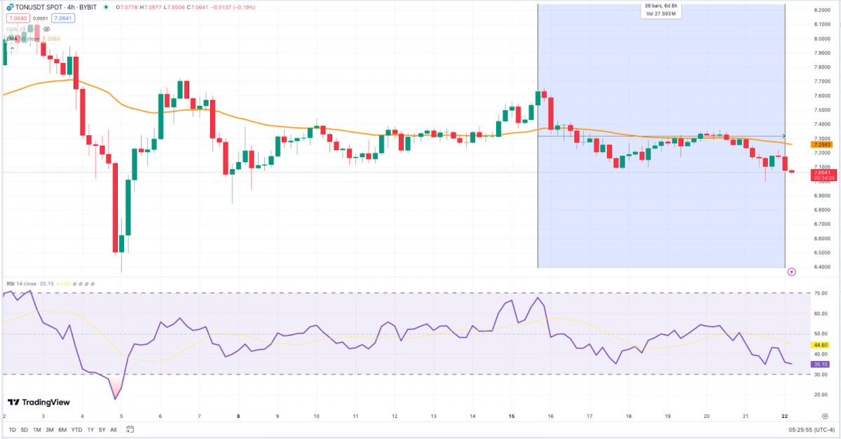 TON short-term technical analysis for traders