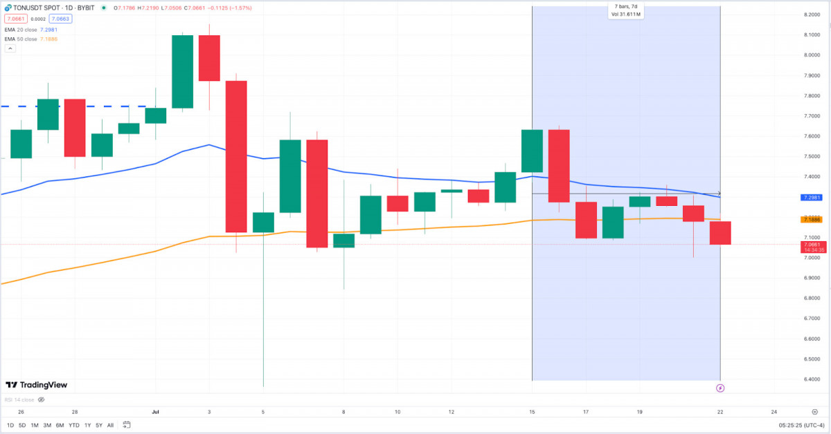 is Toncoin going up or down? TON analysis for investors