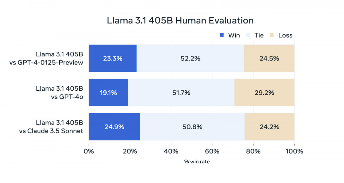 Llama 3.1, un modèle d'IA open source, a été salué pour ses performances supérieures lors des tests, marquant potentiellement un changement significatif dans le secteur de l'IA.