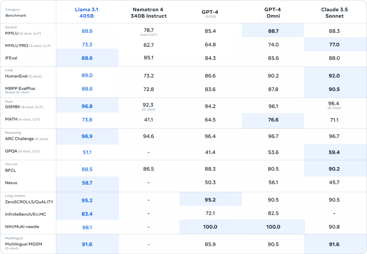 Llama 3.1, un modèle d'IA open source, a été salué pour ses performances supérieures lors des tests, marquant potentiellement un changement significatif dans le secteur de l'IA.