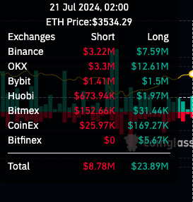 The crypto market experienced significant instability due to the US presidential election, leading to a sharp increase in liquidations of $174 million in a single day.