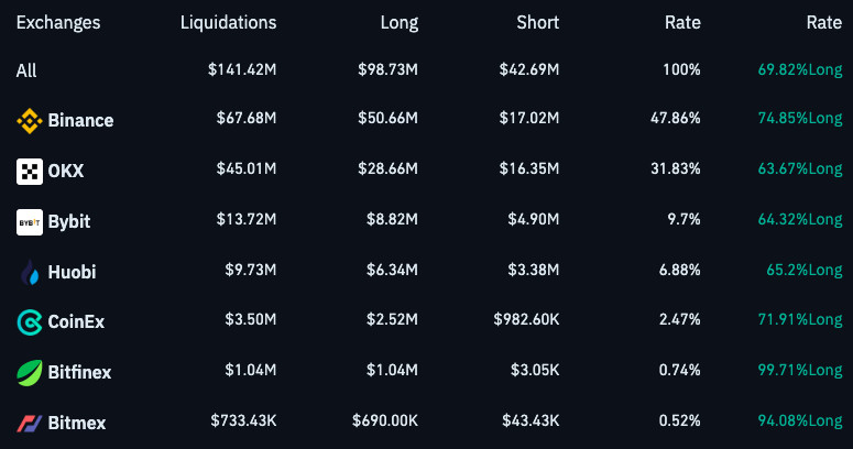 The crypto market experienced significant instability due to the US presidential election, leading to a sharp increase in liquidations of $174 million in a single day.