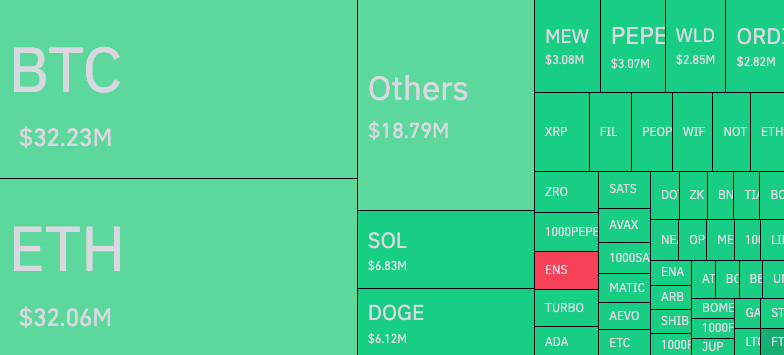 The crypto market experienced significant instability due to the US presidential election, leading to a sharp increase in liquidations of $174 million in a single day.