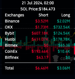 The crypto market experienced significant instability due to the US presidential election, leading to a sharp increase in liquidations of $174 million in a single day.