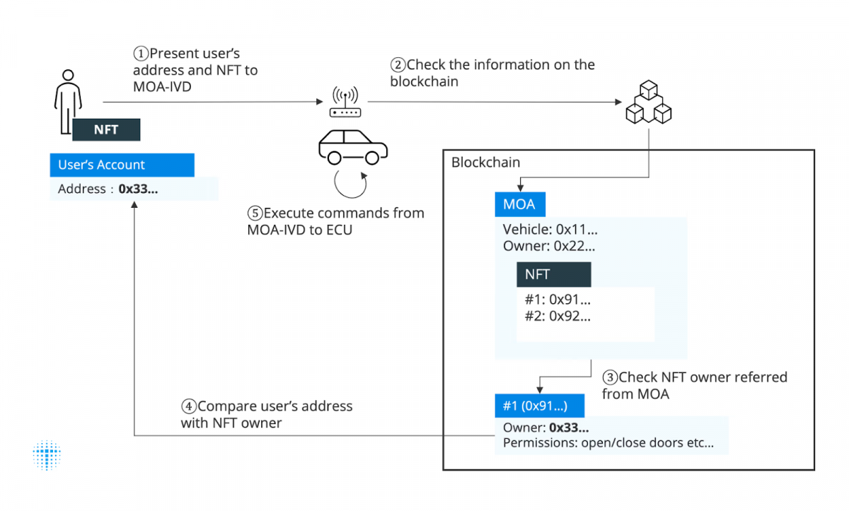 Blockchain Behind the Wheel: Toyota's Ambitious Plan to Bring Ethereum Technology to Your Vehicle