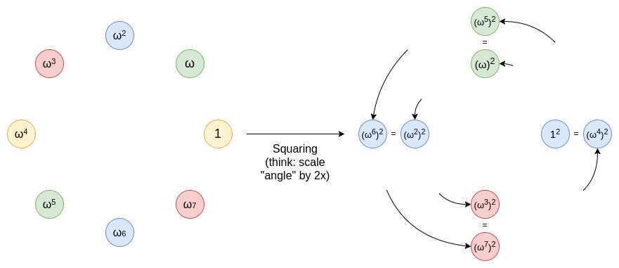 Vitalik Buterin introduced Circle STARKs, a cryptographic mechanism to enhance blockchain safety and effectiveness, overcoming previous STARK implementation drawbacks.