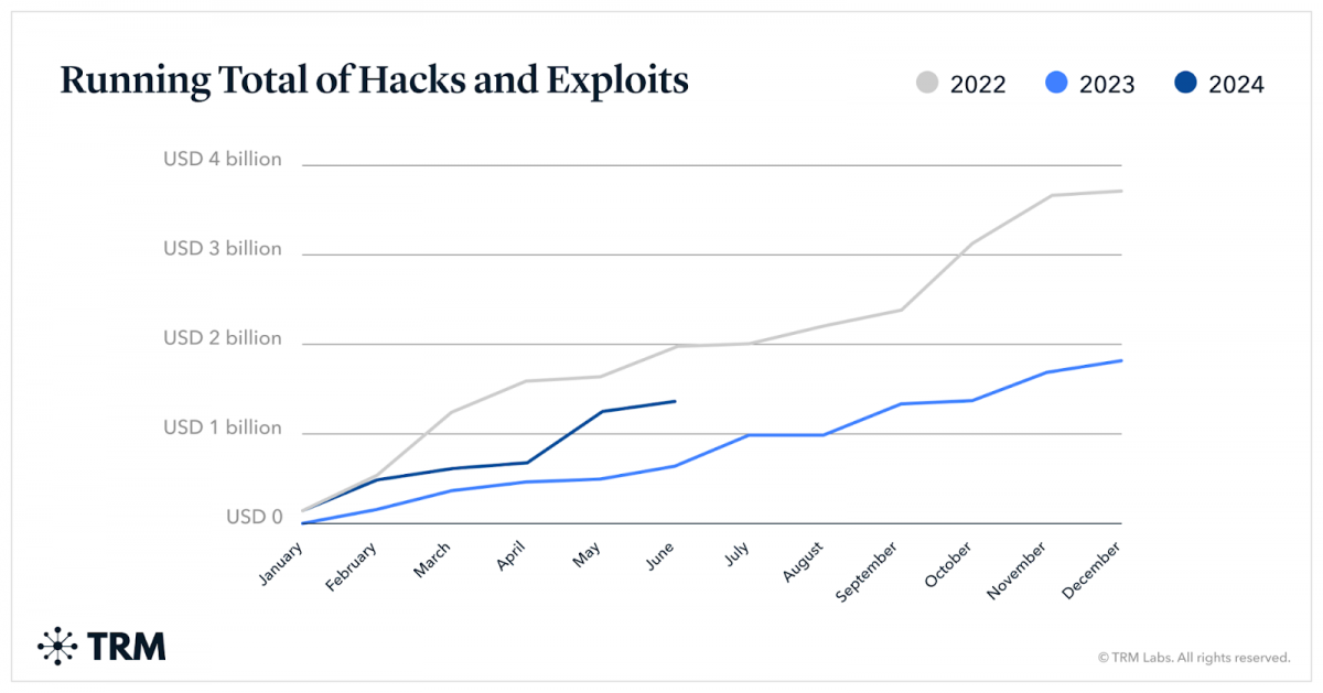 2024 crypto hacks reveal flaws, with $1.38 billion stolen, raising doubts about blockchain's suitability for widespread use.