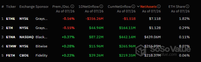 The article provides an overview of crypto price movements and developments in the last week of July, highlighting bullish trends in Bitcoin and Ethereum driven by ETF launches and institutional interest, while Toncoin gains prominence in DeFi through notable technological advancements.