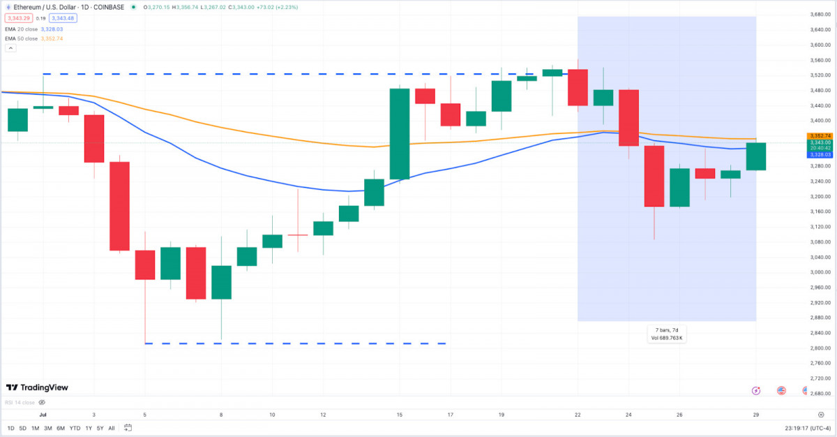 The article provides an overview of crypto price movements and developments in the last week of July, highlighting bullish trends in Bitcoin and Ethereum driven by ETF launches and institutional interest, while Toncoin gains prominence in DeFi through notable technological advancements.