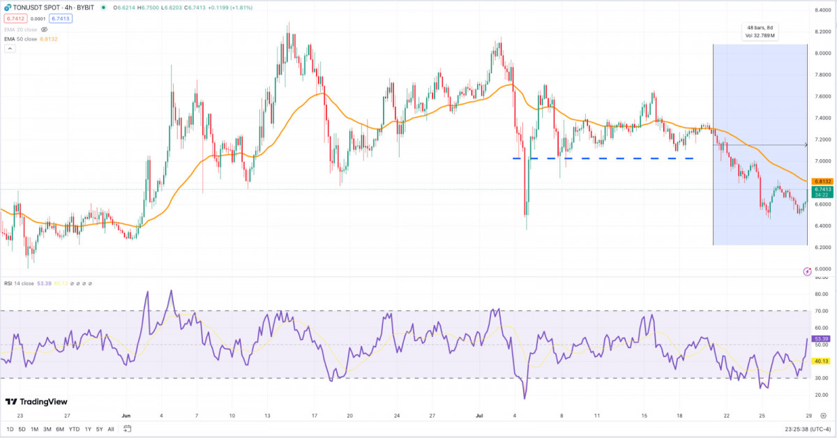 The article provides an overview of crypto price movements and developments in the last week of July, highlighting bullish trends in Bitcoin and Ethereum driven by ETF launches and institutional interest, while Toncoin gains prominence in DeFi through notable technological advancements.