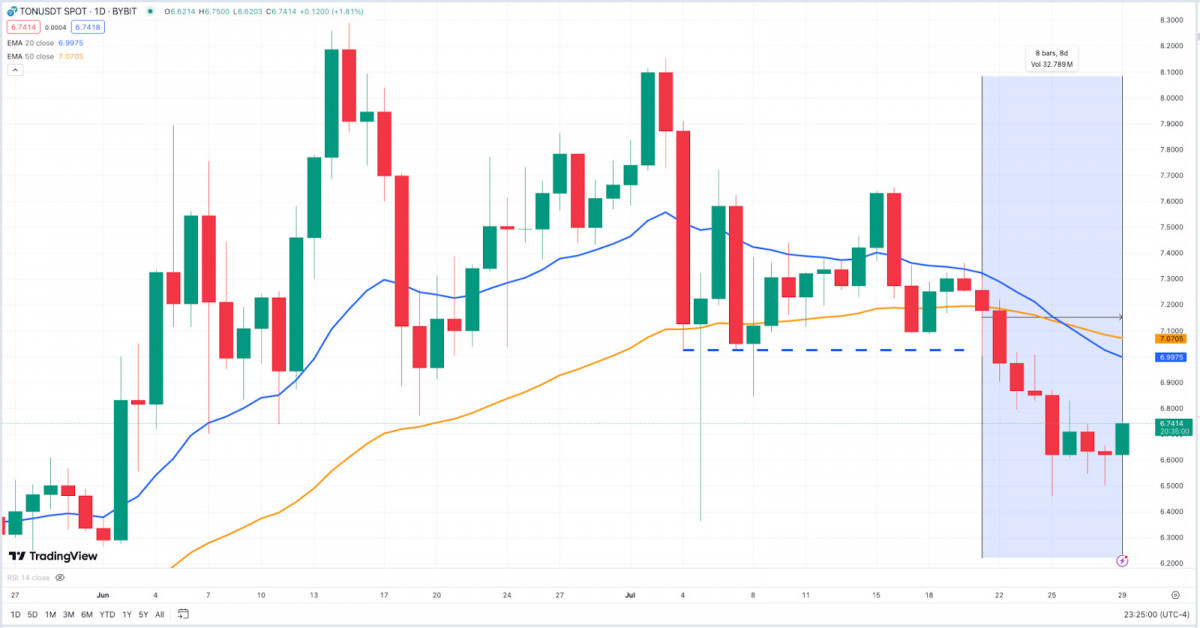 The article provides an overview of crypto price movements and developments in the last week of July, highlighting bullish trends in Bitcoin and Ethereum driven by ETF launches and institutional interest, while Toncoin gains prominence in DeFi through notable technological advancements.