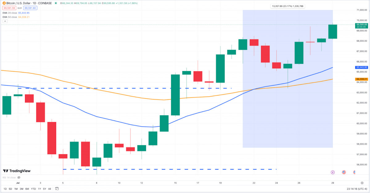 The article provides an overview of crypto price movements and developments in the last week of July, highlighting bullish trends in Bitcoin and Ethereum driven by ETF launches and institutional interest, while Toncoin gains prominence in DeFi through notable technological advancements.