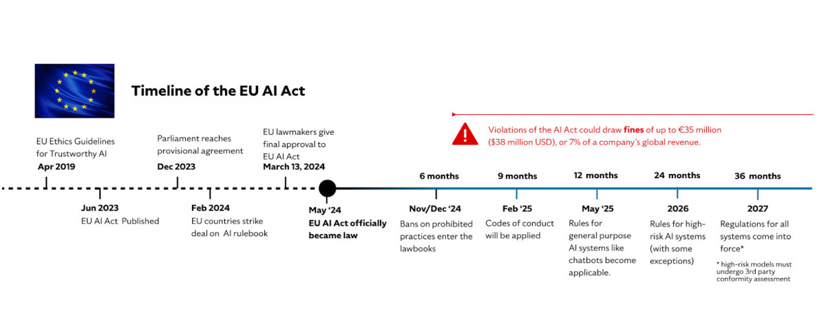 The global impact of artificial intelligence has led to challenges for governments and regulatory agencies in managing its advancement and use across various states and regions.