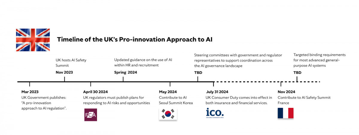 The global impact of artificial intelligence has led to challenges for governments and regulatory agencies in managing its advancement and use across various states and regions.