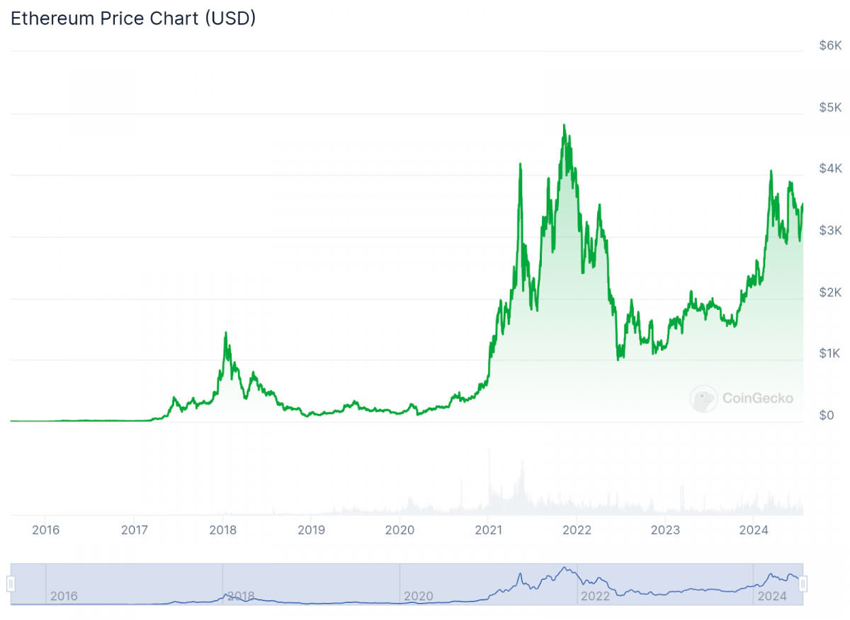 Ether, a blockchain startup founded in 2015, revolutionized the cryptocurrency industry with smart contracts and decentralized apps, becoming the second-largest digital asset by market capitalization.