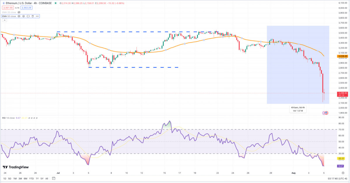 The article discusses the abrupt and severe decline in Bitcoin's value in early August, attributed to over-leveraged positions, macroeconomic concerns, and regulatory uncertainties, with Ethereum and Toncoin following suit amidst the broader crypto market's turmoil.