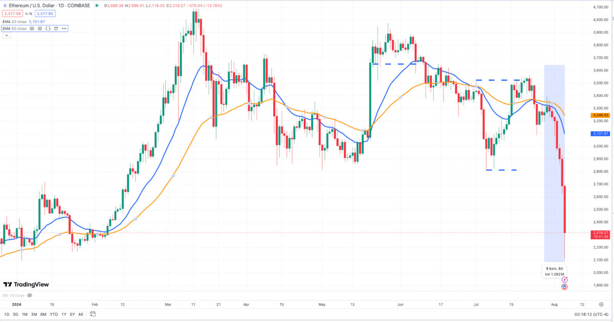 The article discusses the abrupt and severe decline in Bitcoin's value in early August, attributed to over-leveraged positions, macroeconomic concerns, and regulatory uncertainties, with Ethereum and Toncoin following suit amidst the broader crypto market's turmoil.